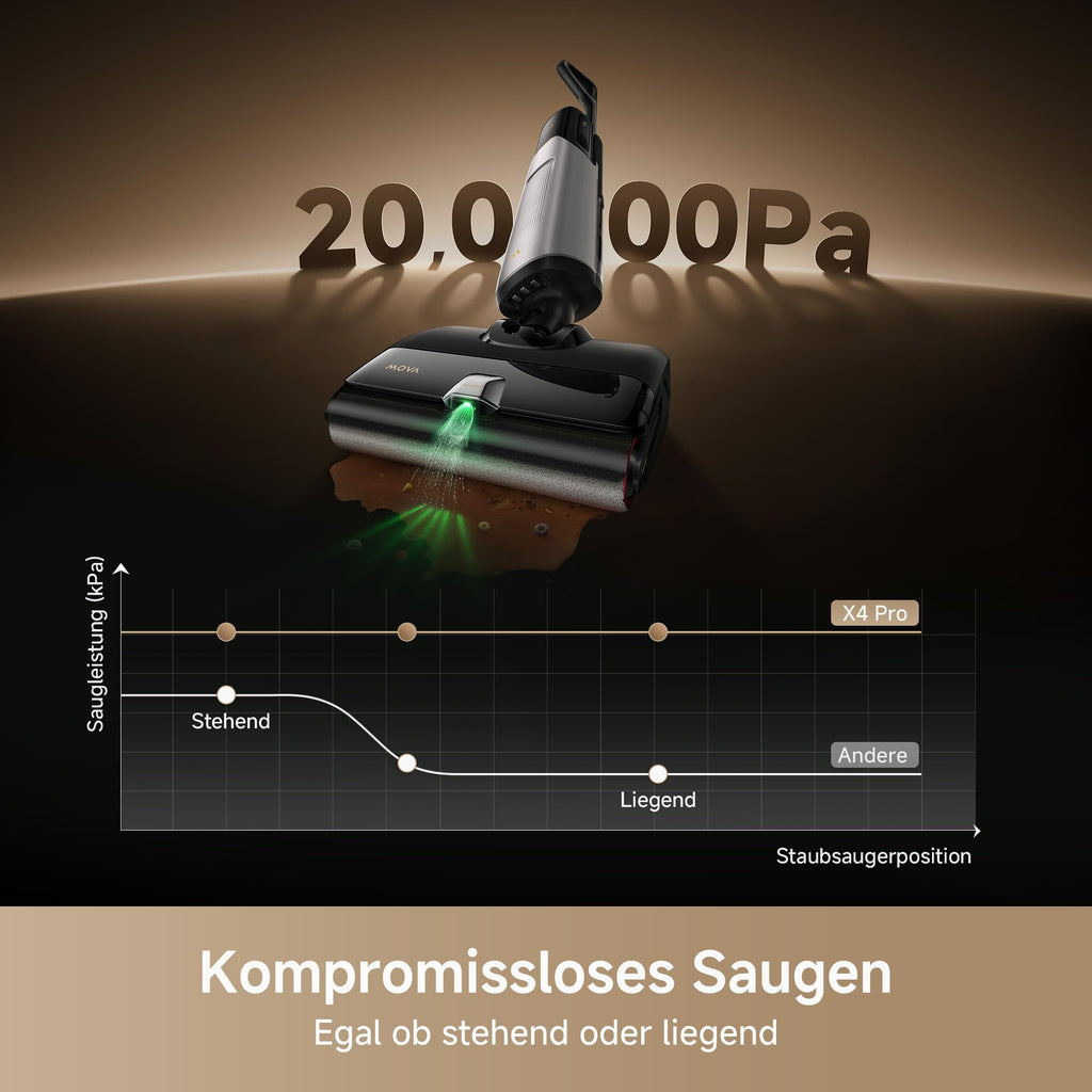 Mova X4 Pro Nass-Trocken-Sauger 20.000 Pa, Heißwasser-Wischfunktion, Tangle-Free, Selbstreinigung bei 100 °C, Push-In-Basisstation, LED-Bürstenkopf, Doppelkante, intelligente Saugkraftregelung